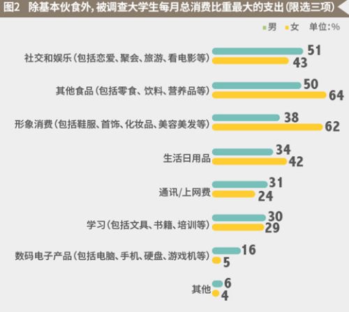 调查:大学生月均生活费1212元 超三成叹不够花