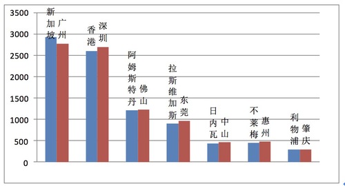 南方南:广东经济有多强?全球第15!