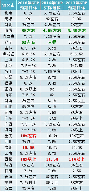 全国省市gdp排名_2016年31省市GDP排名：2016年31省市区GDP公布全国31省市区...(2)