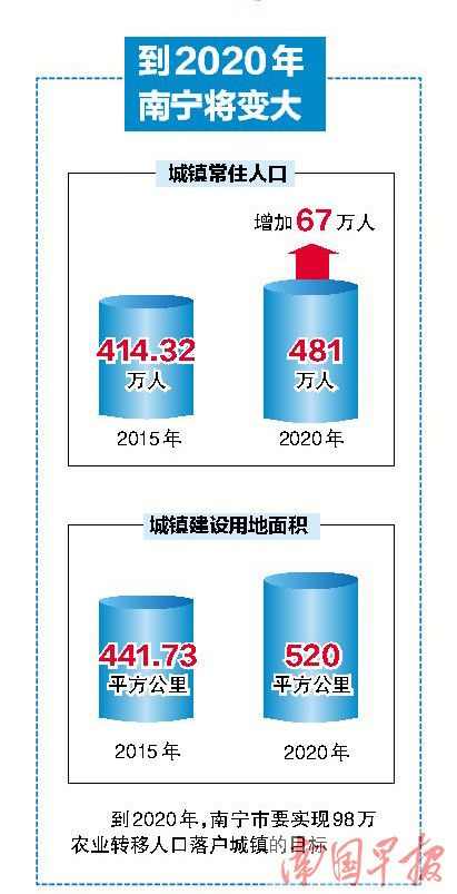 2020南宁常住人口_南宁有多少人口2020年