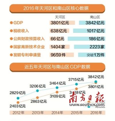 南山市gdp是多少_2015广东GDP十强区公布 深圳南山稳居第一(2)