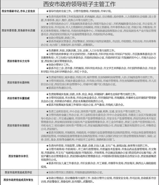 西安市政府领导班子分工确定