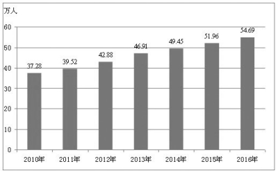 河南省人口统计_河南省葛姓人口分布图(2)