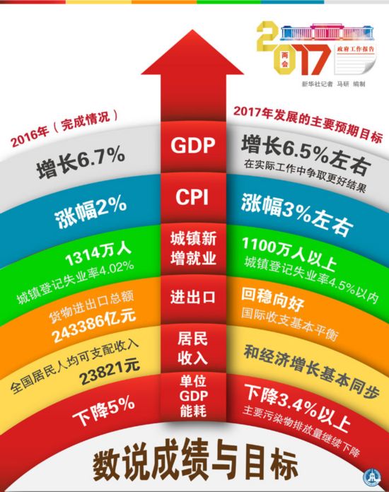 [两会·政府工作报告]数说成绩与目标