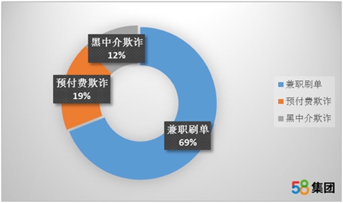 网络招聘类欺诈进入高发期 兼职刷单等欺诈方