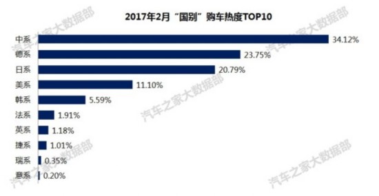 颠覆传统热门车型 2月购车热度排行榜