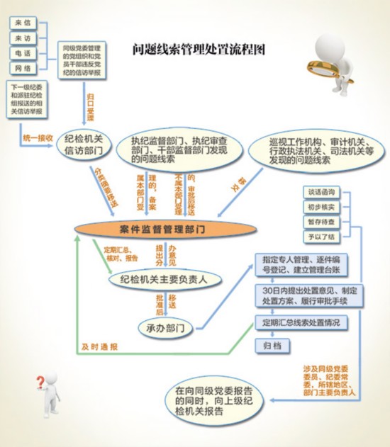 在第九条明确要求严格执行请示报告制度,坚持民主集中制,线索处置中的