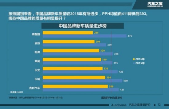 中国品牌有提升 汽车之家新车质量盘点