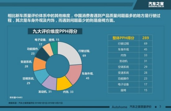 中国品牌有提升 汽车之家新车质量盘点