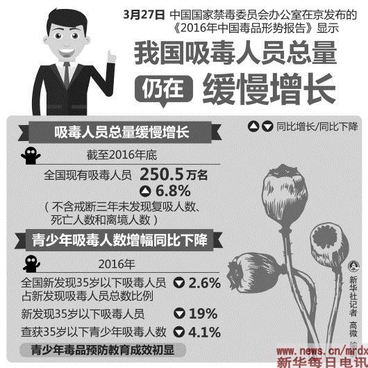 禁毒办:我国仍然面临严峻复杂的毒品形势