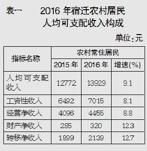 县农村居民人均收入_2016年宿迁农村常住居民人均可支配收入13929元增长9.1%