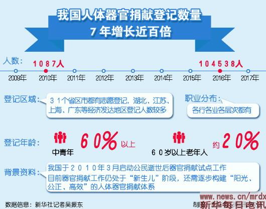 我国人体器官捐献登记数量激增背后的喜与忧