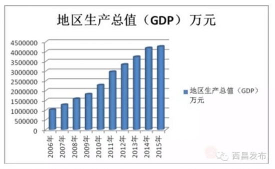 四川各城市的人均gdp_四川各城市的GDP排名