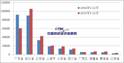 服装品牌出口gdp_中国丝绸协会发布2016年情况报告 服装出口量下跌