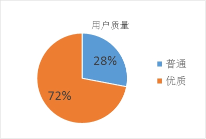 数说互金:京东金融基金用户整体投资实力较高