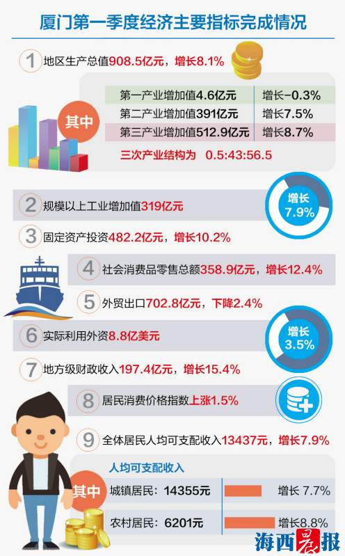 2020年厦门市1一7月gdp_2020年一季度厦门城镇居民人均可支配收入比上年同期增长3.2%(2)