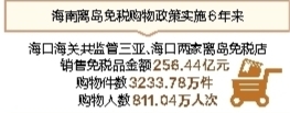 海南离岛免税政策实施6年累计销售金额256亿