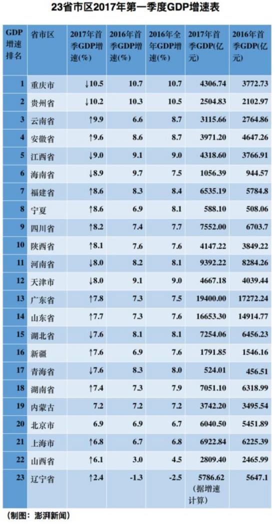 2020河北一季度gdp表格_21省市一季度GDP增速出炉 重庆连续八个季度第一 表(2)