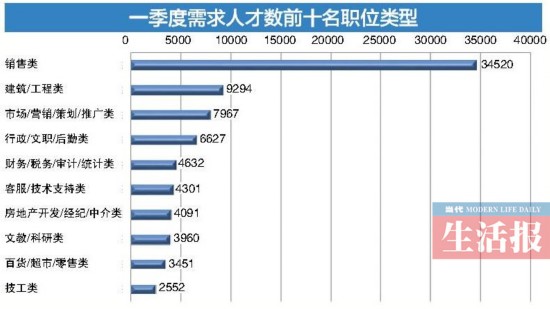 广西第一季度人才供求报告出炉 哪些职位要人多？