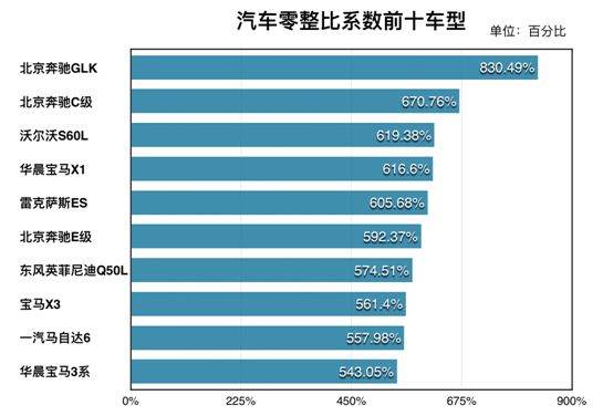 100款车最新零整比发布 奔驰屡被点名