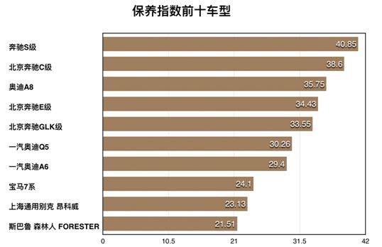 100款车最新零整比发布 奔驰屡被点名