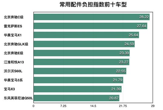 100款车最新零整比发布 奔驰屡被点名