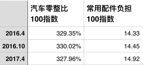 100款车最新零整比发布 奔驰屡被点名