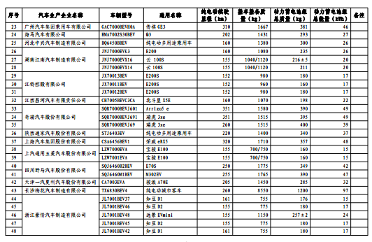 含一款进口车 工信部公布最新一批免购置税新能源车