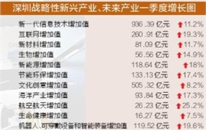 2013一季度深圳gdp_深圳一季度GDP增长8.6%居珠三角及一线城市首位