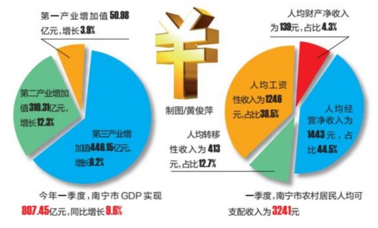 gdp增长与人民的收入_芜湖一季度实现GDP逾572亿元居民收入同比增长8.9%