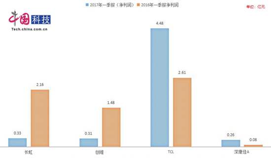 四家彩电品牌2017年一季度净利润