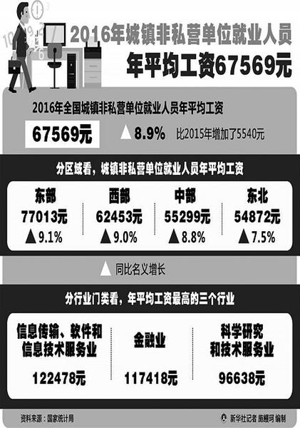 去年哪个行业工资最高 IT业平均工资居首位