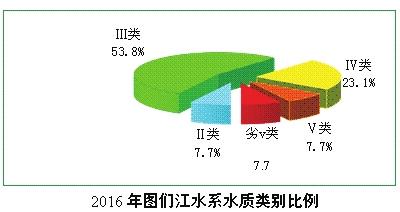 吉林省2016年环境状况公报