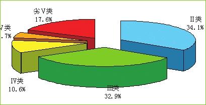 吉林省2016年环境状况公报