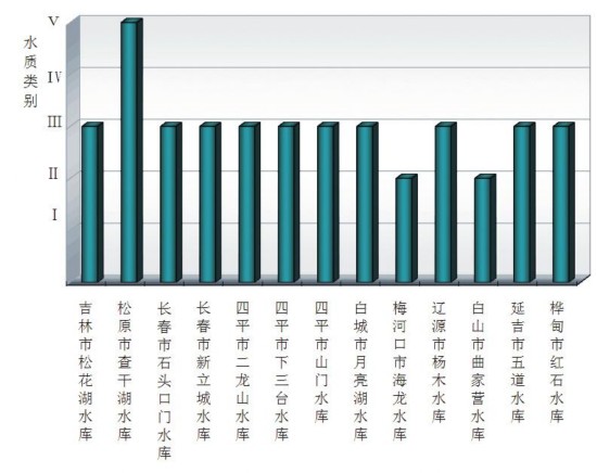 吉林省2016年环境状况公报