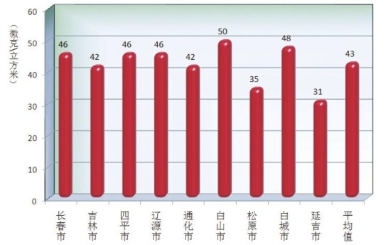 吉林省2016年环境状况公报