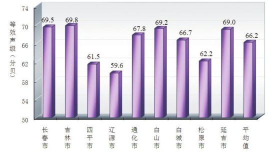 吉林省2016年环境状况公报