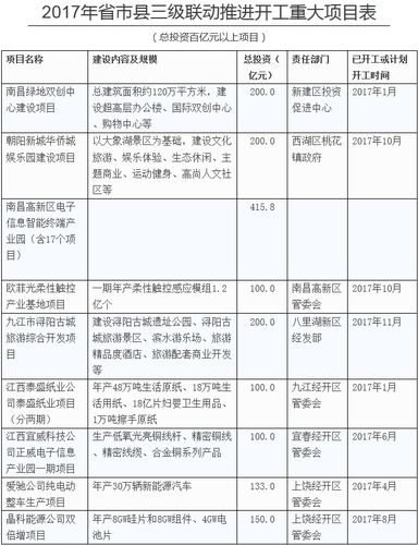 江西省市县三级联动 1000多个重大项目齐开工