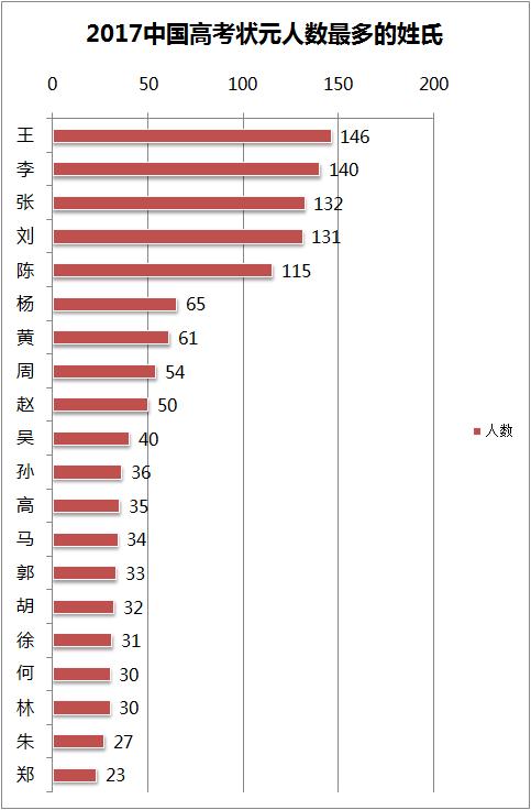 中国姓名排行榜_中国重名最多的姓名排行榜出炉 这些 爆款 的名字有你