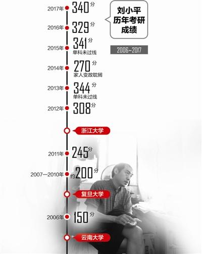 中年保安12年考研路:今年离浙大复试线仅差15