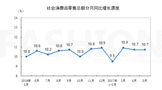 中国5月化妆品市场表现突出 2014年7月来增长