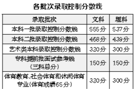 北京2017年高招录取分数线文理