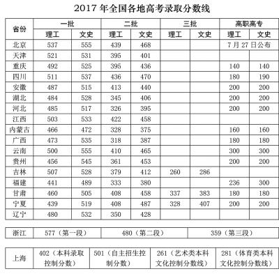 全国多地高考分数线划定迎来首次“新高考”