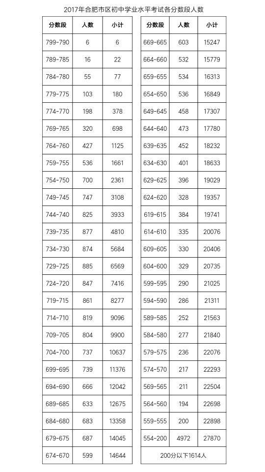 2017年合肥中考最低录取分数线为607分 最高