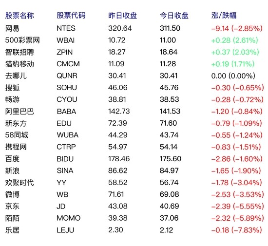 BAT还在!京东股价下跌 与百度市值差距扩大