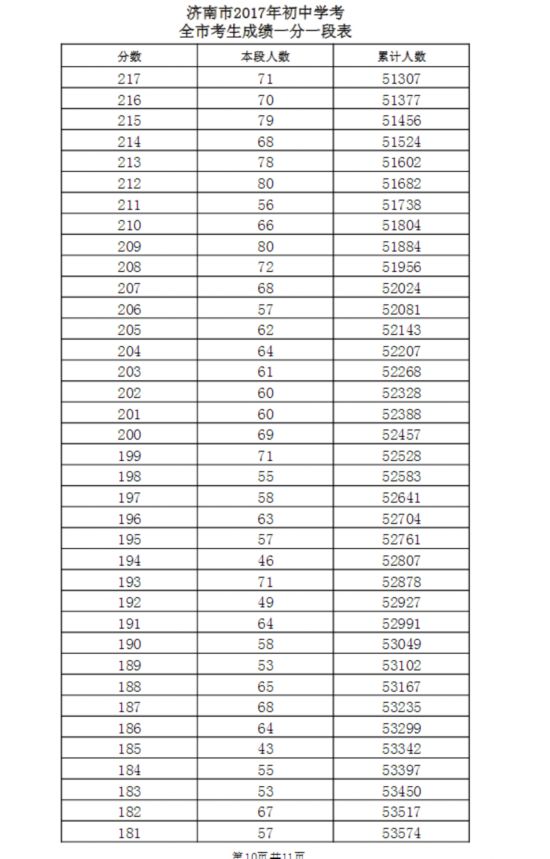 2017济南中考一分一段表公布:550分以上57人