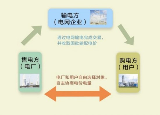 用户直接从电厂买电！山房产新闻东首次完成月度电力直接交易