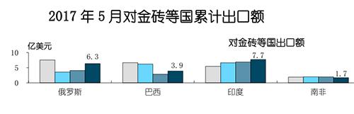 2017年5月，中国家电产品对印度出口额为7.7亿美元，增幅达到了 12.2%。与俄罗斯、巴西、南非、墨西哥、阿根廷相比，印度市场可谓是“金砖中的金砖”。