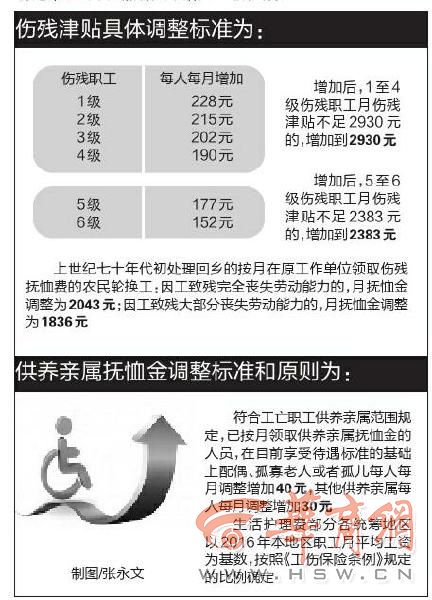 陕西调整工伤保险待遇 1至4级伤残津贴增加到