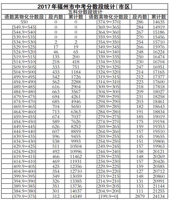 福州市区中考成绩排位表公布 500分以上报一中